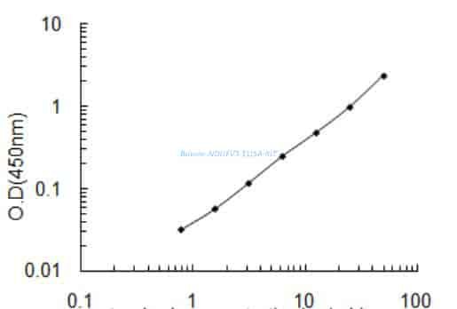 Bovine NDUFV3 ELISA KIT