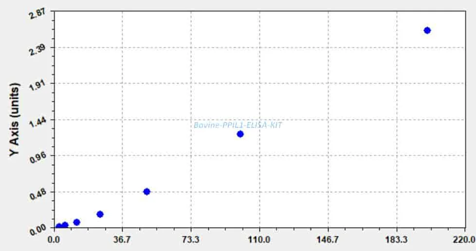 Bovine PPIL1 ELISA KIT