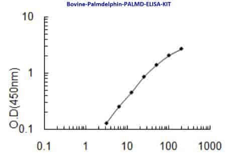 Bovine Palmdelphin, PALMD ELISA KIT