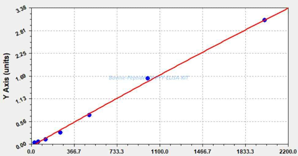 Bovine Peptide YY, PYY ELISA KIT