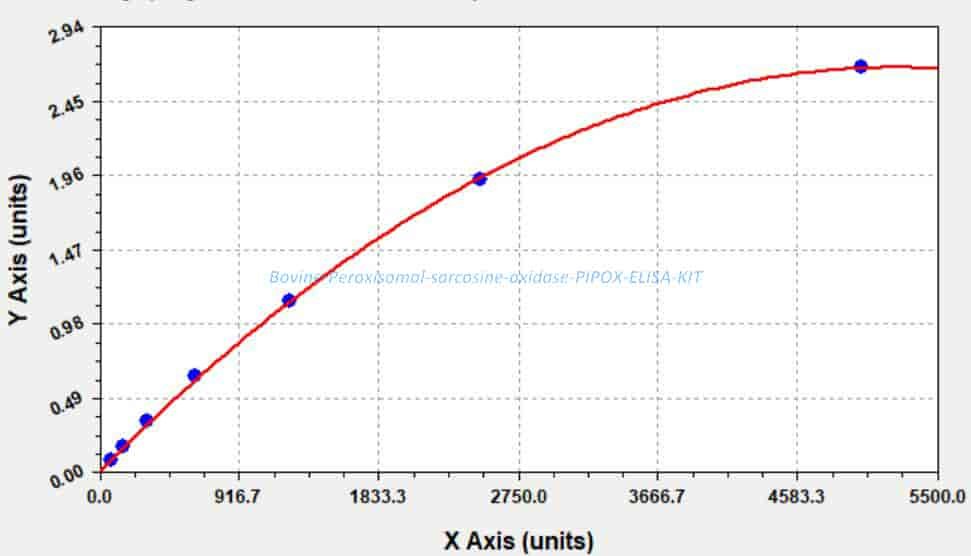 Bovine Peroxisomal sarcosine oxidase, PIPOX ELISA KIT
