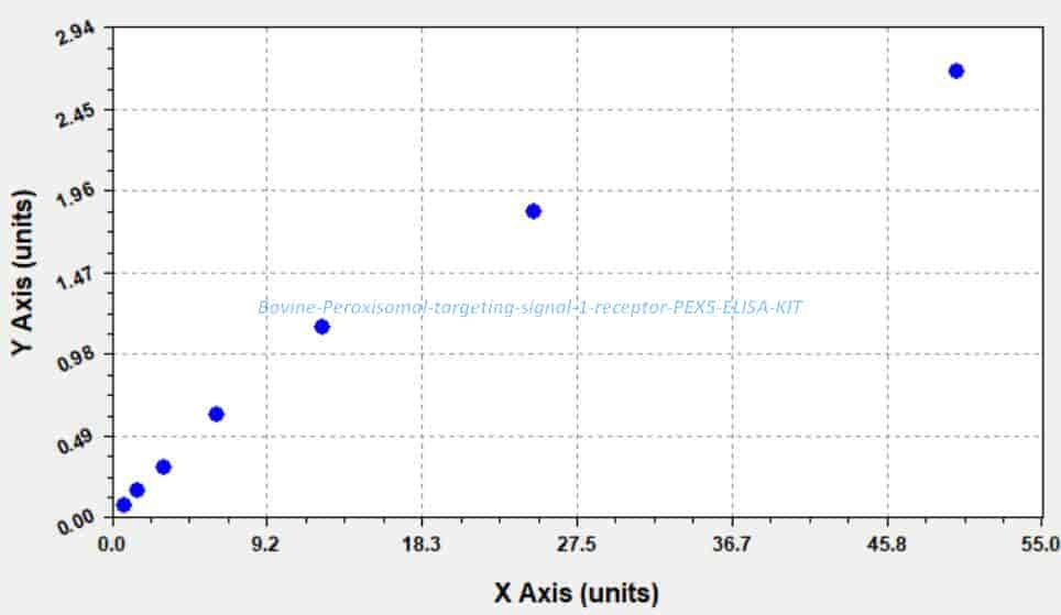 Bovine Peroxisomal targeting signal 1 receptor, PEX5 ELISA KIT