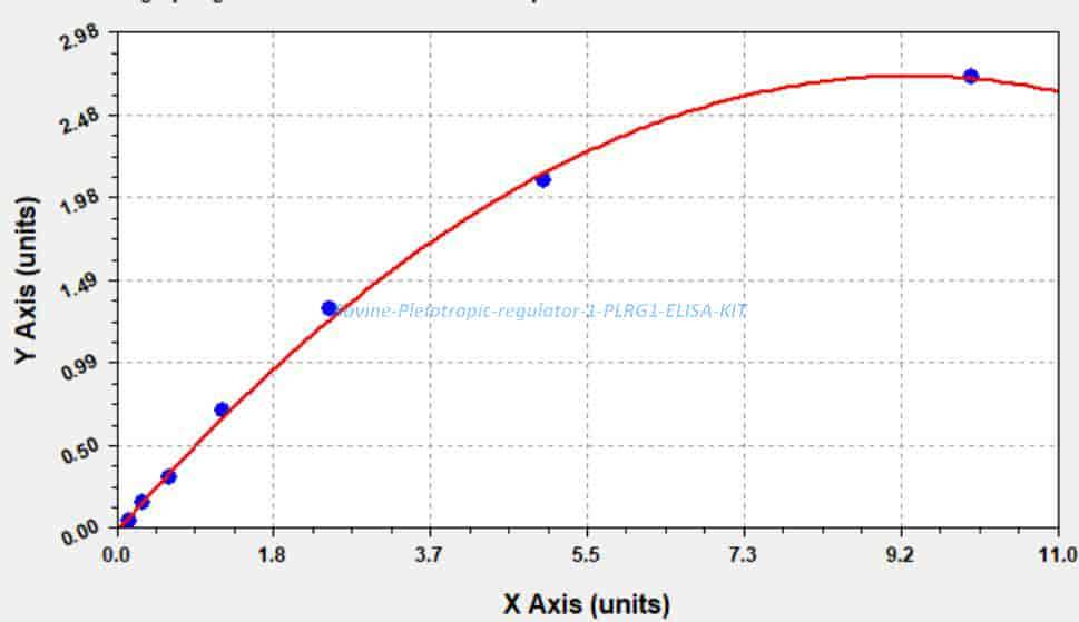 Bovine Pleiotropic regulator 1, PLRG1 ELISA KIT