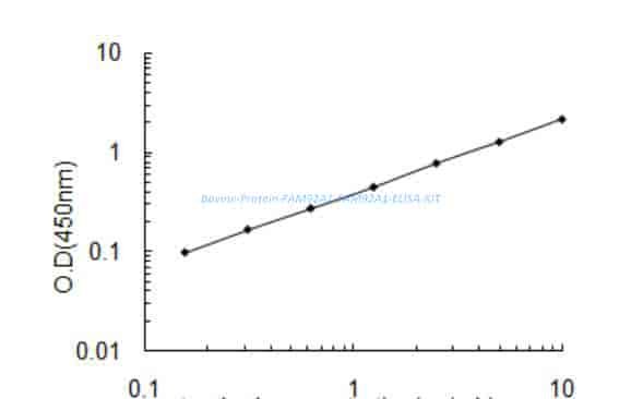 Bovine Protein FAM92A1, FAM92A1 ELISA KIT