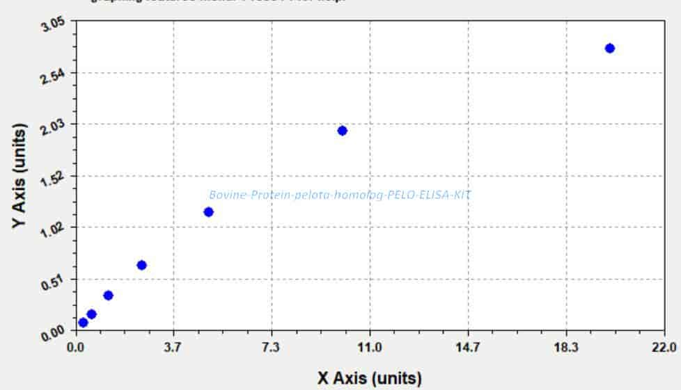 Bovine Protein pelota homolog, PELO ELISA KIT