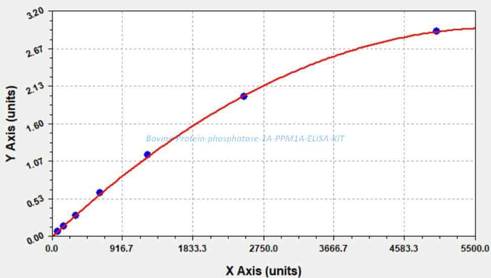 Bovine Protein phosphatase 1A, PPM1A ELISA KIT