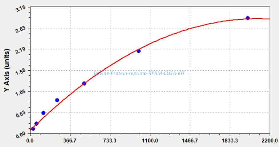 Bovine Protein reprimo, RPRM ELISA KIT
