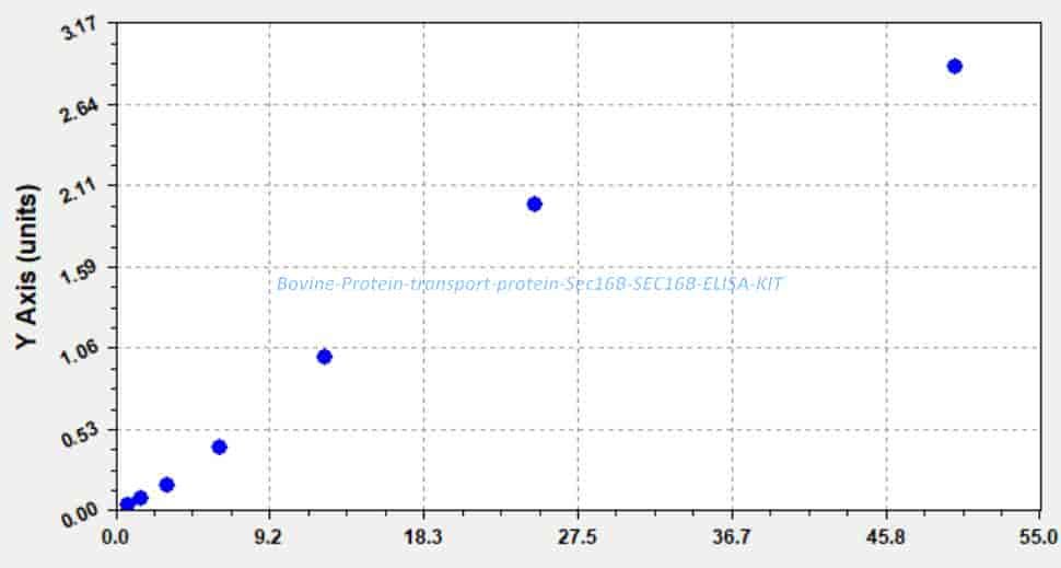 Bovine Protein transport protein Sec16B, SEC16B ELISA KIT