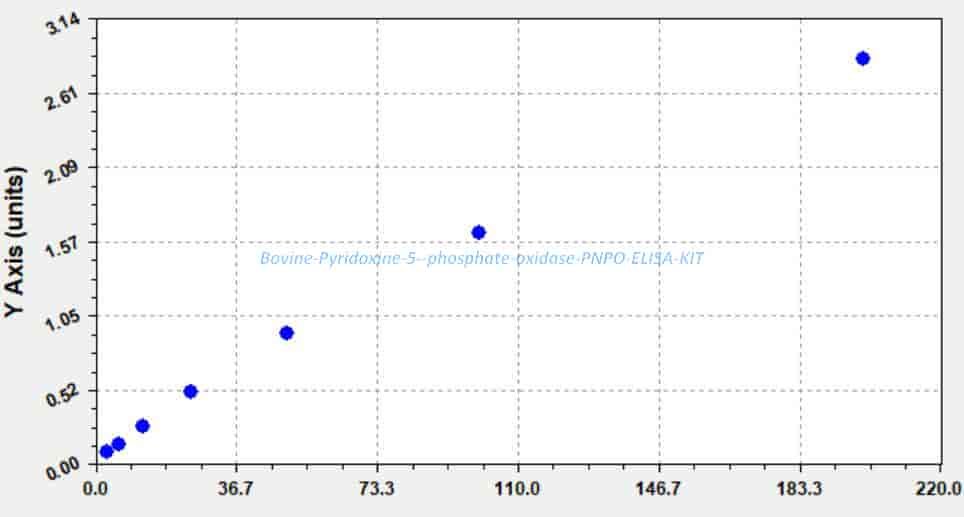 Bovine Pyridoxine- 5'- phosphate oxidase, PNPO ELISA KIT