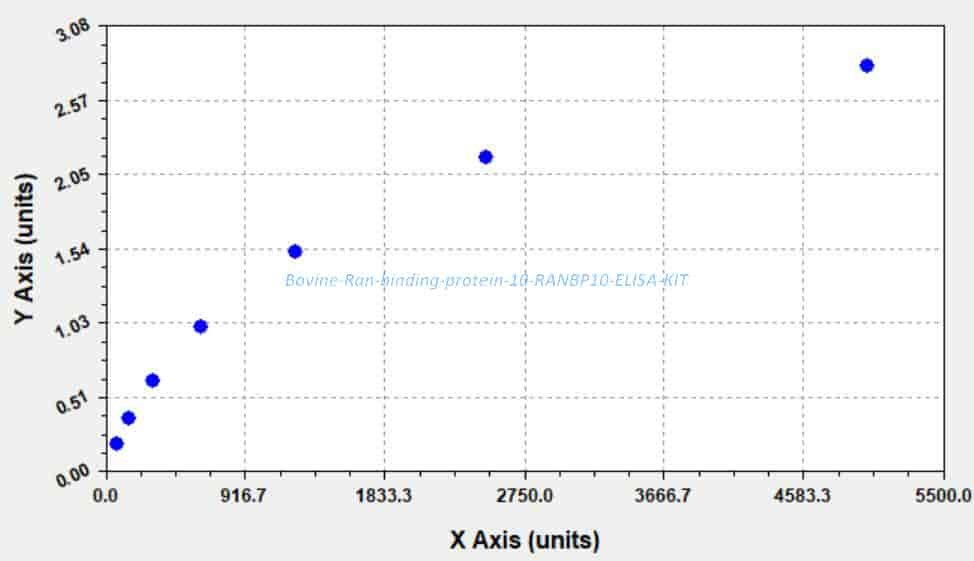 Bovine Ran- binding protein 10, RANBP10 ELISA KIT