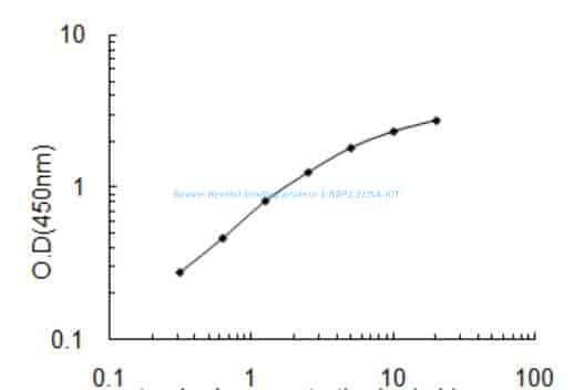 Bovine Retinol- binding protein 1, RBP1 ELISA KIT