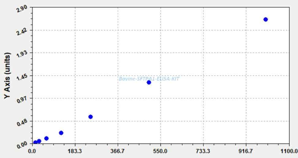 Bovine SFTPA1 ELISA KIT