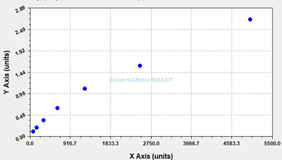 Bovine SLC25A11 ELISA KIT