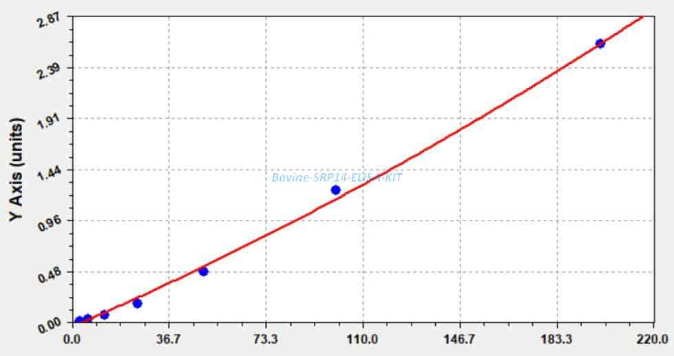 Bovine SRP14 ELISA KIT