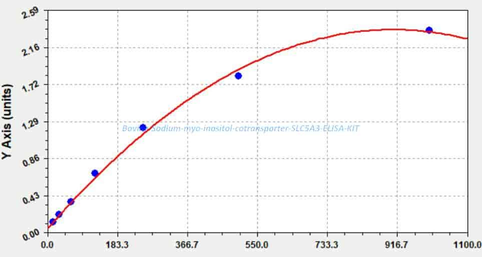 Bovine Sodium/myo- inositol cotransporter, SLC5A3 ELISA KIT