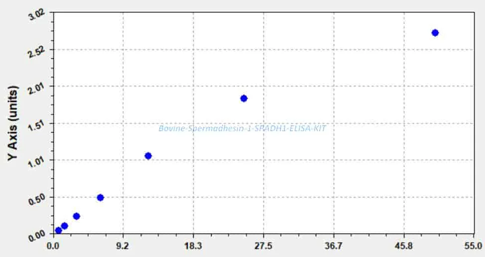 Bovine Spermadhesin- 1, SPADH1 ELISA KIT