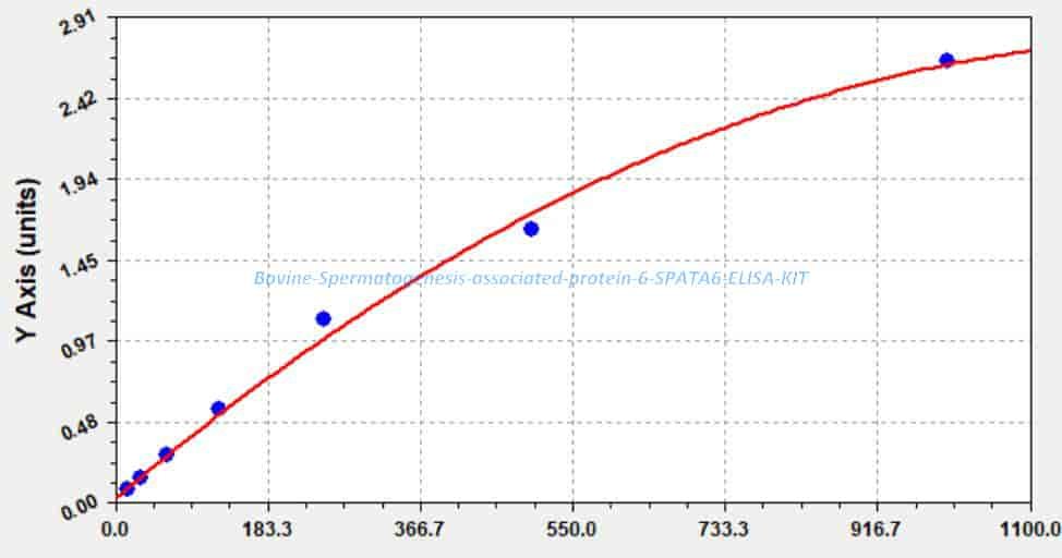 Bovine Spermatogenesis- associated protein 6, SPATA6 ELISA KIT