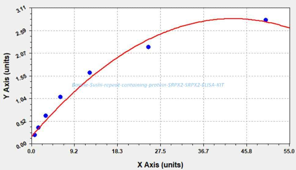 Bovine Sushi repeat- containing protein SRPX2, SRPX2 ELISA KIT