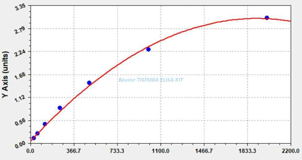 Bovine TIMM8A ELISA KIT