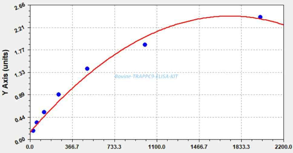 Bovine TRAPPC9 ELISA KIT
