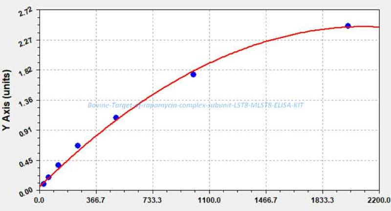 Bovine Target of rapamycin complex subunit LST8, MLST8 ELISA KIT