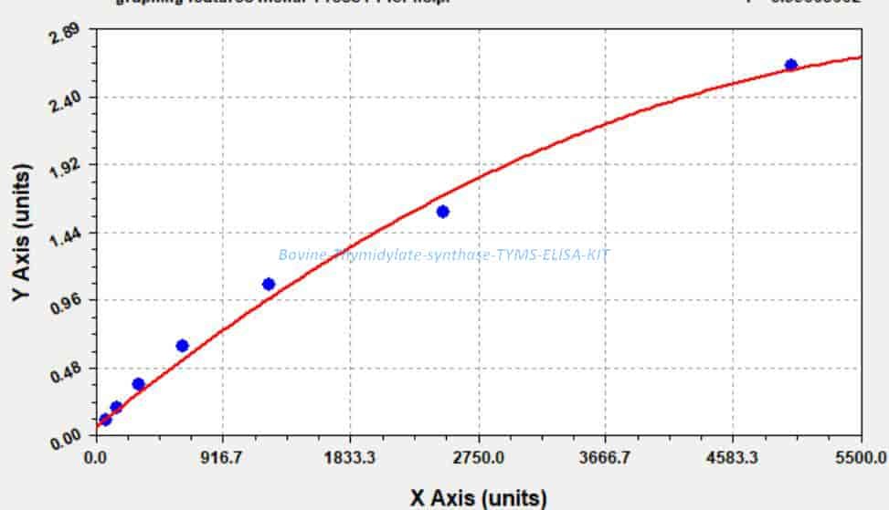 Bovine Thymidylate synthase, TYMS ELISA KIT