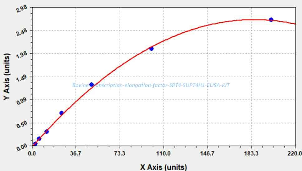 Bovine Transcription elongation factor SPT4, SUPT4H1 ELISA KIT