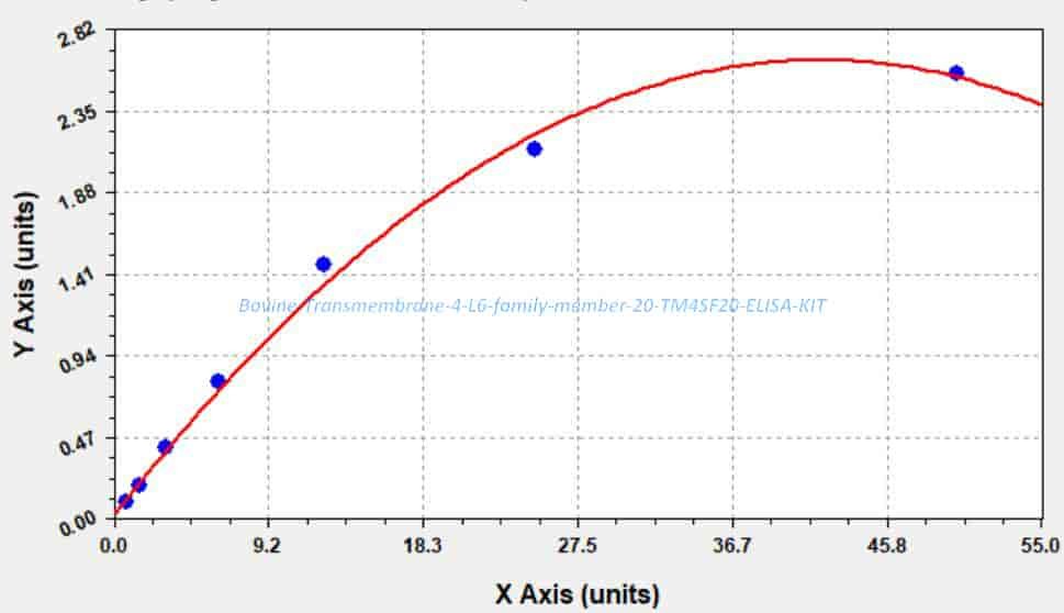 Bovine Transmembrane 4 L6 family member 20, TM4SF20 ELISA KIT