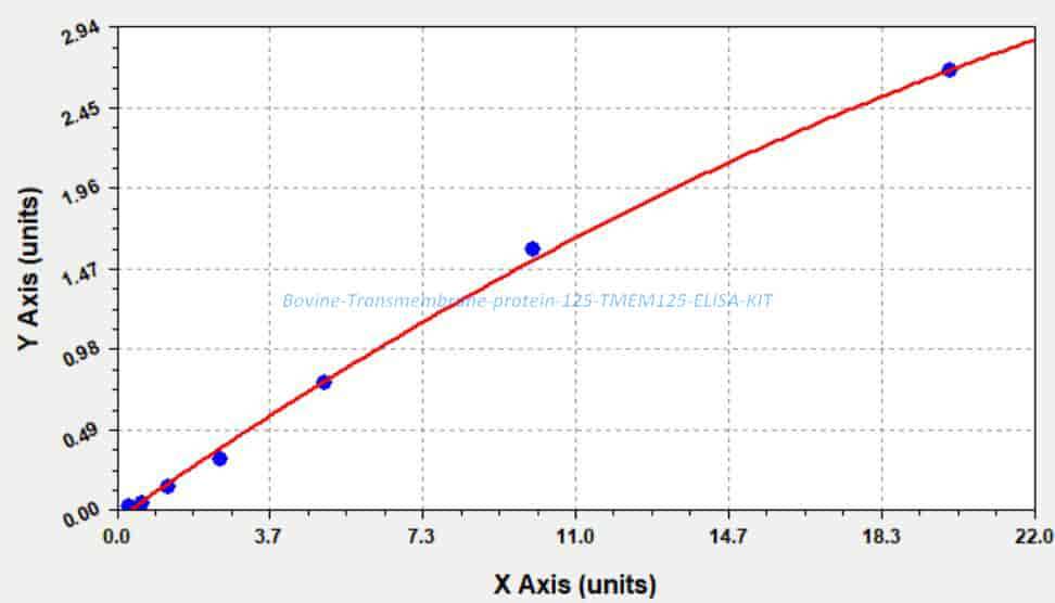 Bovine Transmembrane protein 125, TMEM125 ELISA KIT