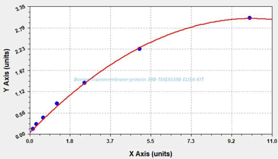 Bovine Transmembrane protein 39B, TMEM39B ELISA KIT