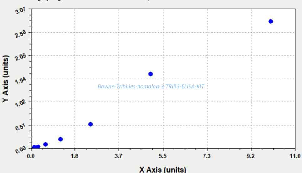Bovine Tribbles homolog 3, TRIB3 ELISA KIT