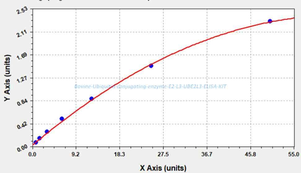 Bovine Ubiquitin- conjugating enzyme E2 L3, UBE2L3 ELISA KIT