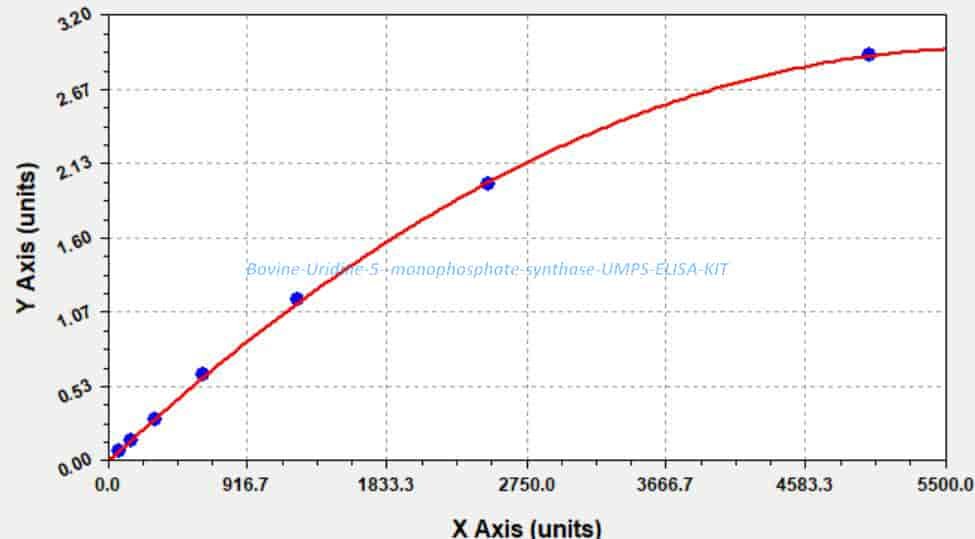 Bovine Uridine 5'- monophosphate synthase, UMPS ELISA KIT