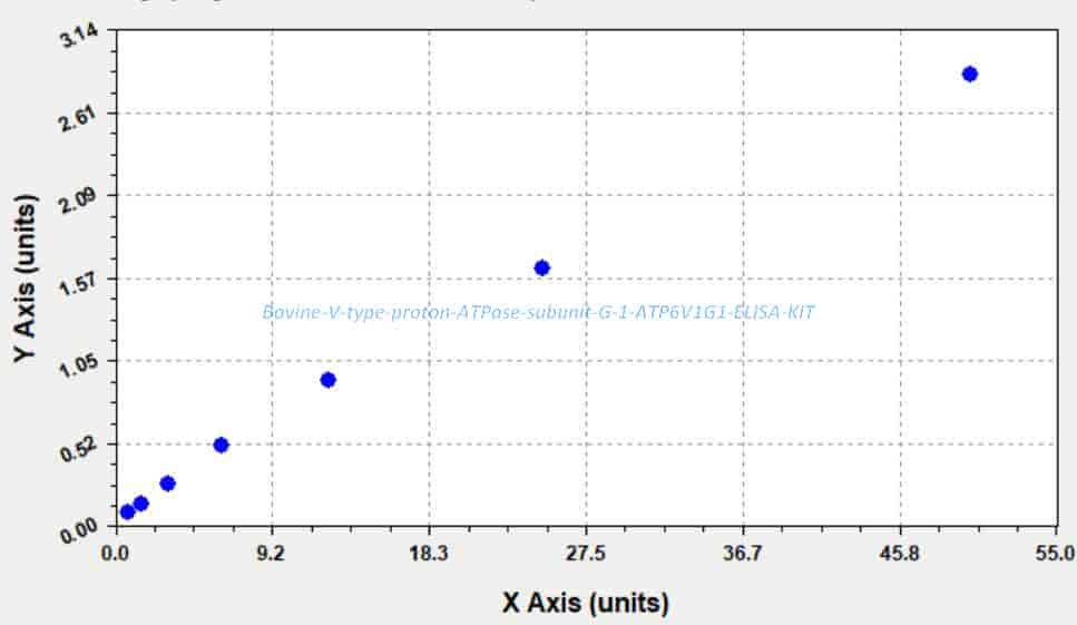Bovine V- type proton ATPase subunit G 1, ATP6V1G1 ELISA KIT