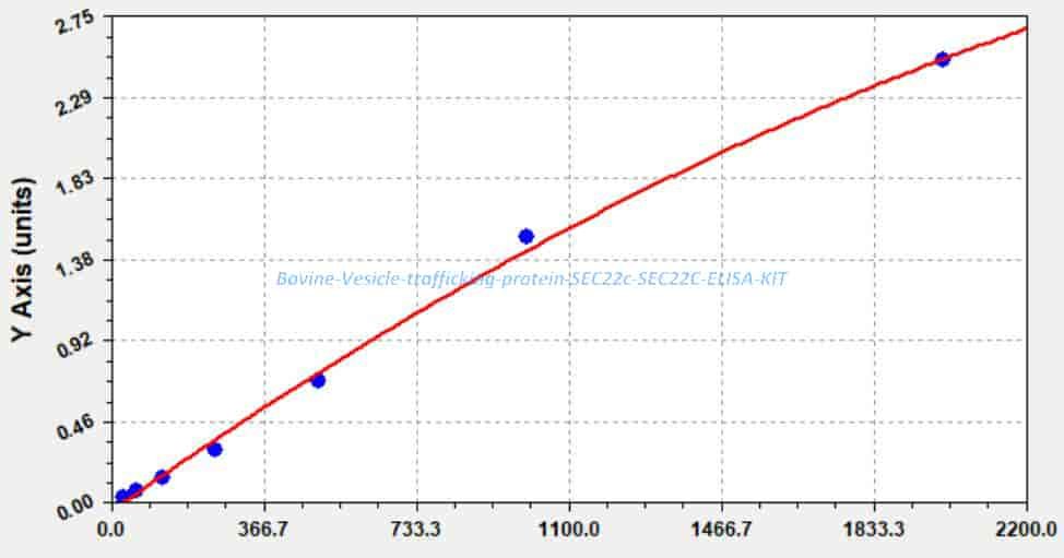 Bovine Vesicle- trafficking protein SEC22c, SEC22C ELISA KIT