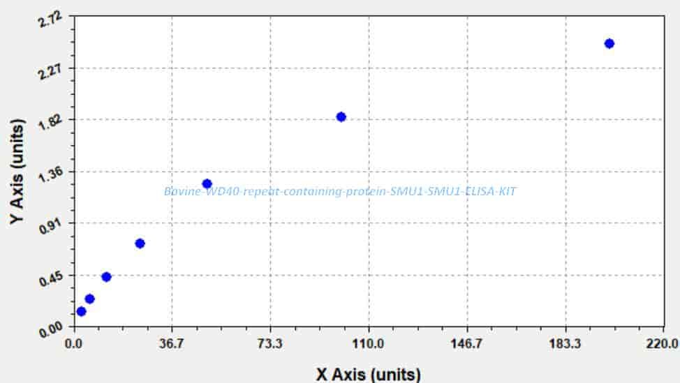 Bovine WD40 repeat- containing protein SMU1, SMU1 ELISA KIT