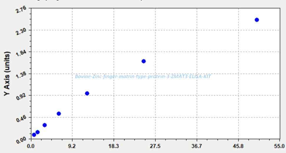Bovine Zinc finger matrin- type protein 3, ZMAT3 ELISA KIT