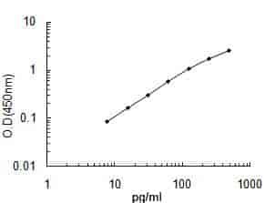 Human CXCL10 ELISA KIT