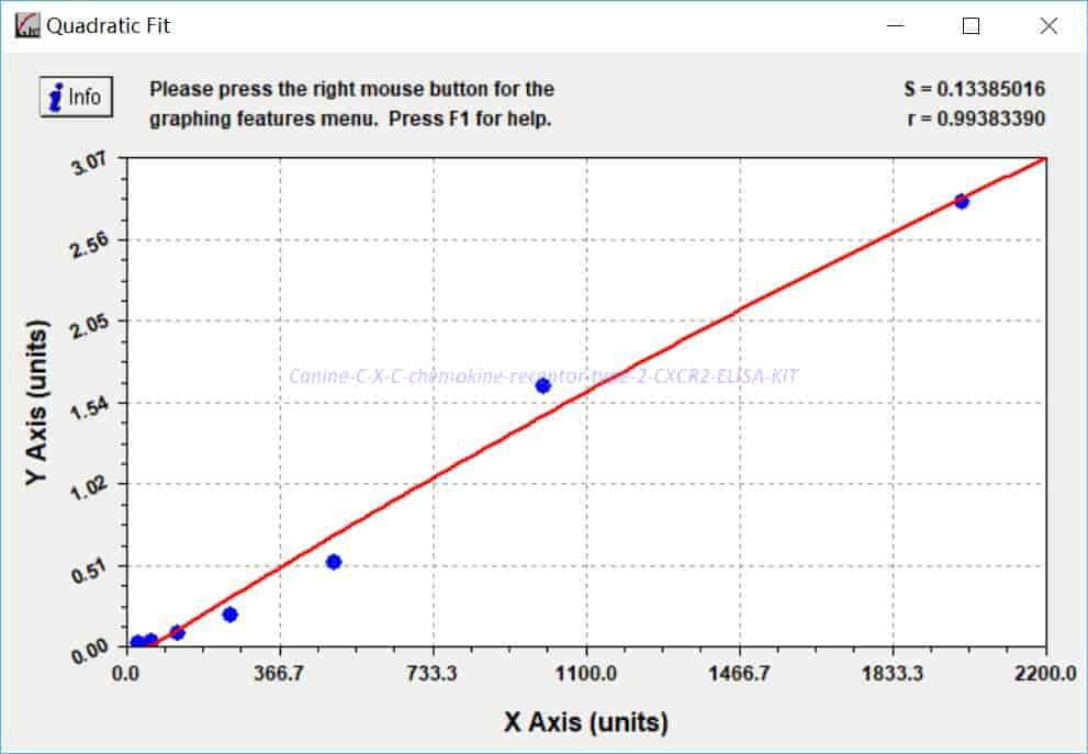 Canine C-X-C chemokine receptor type 2, CXCR2 ELISA KIT