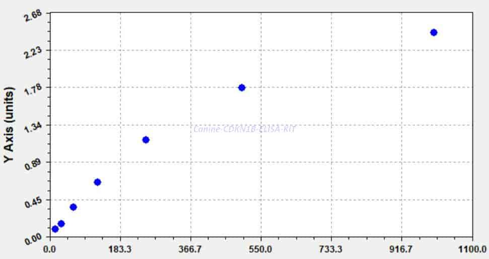 Canine CDKN1B ELISA KIT