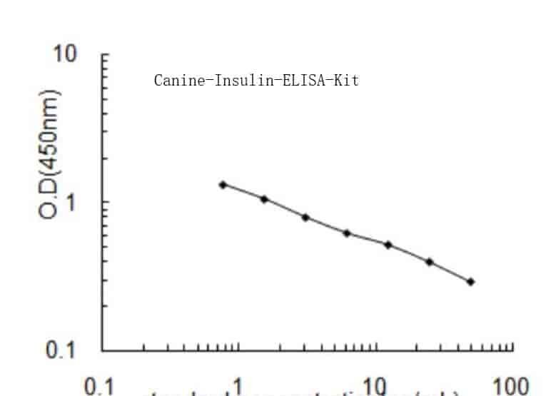 Canine Insulin ELISA Kit