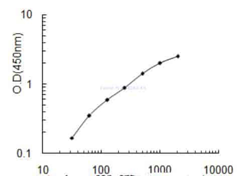 Canine PL-A2 ELISA Kit