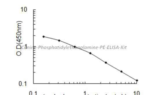 Canine Phosphatidylethanolamine, PE ELISA Kit