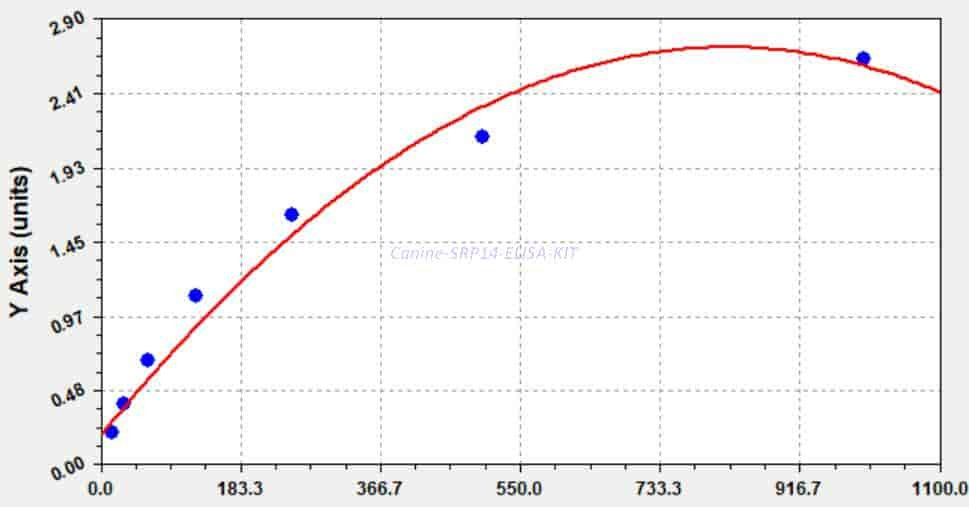 Canine SRP14 ELISA KIT