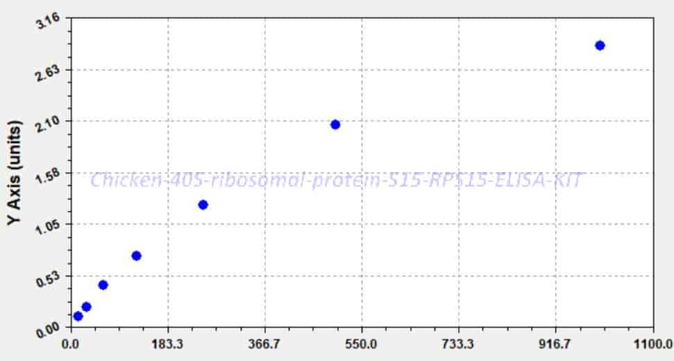 Chicken 40S ribosomal protein S15, RPS15 ELISA KIT