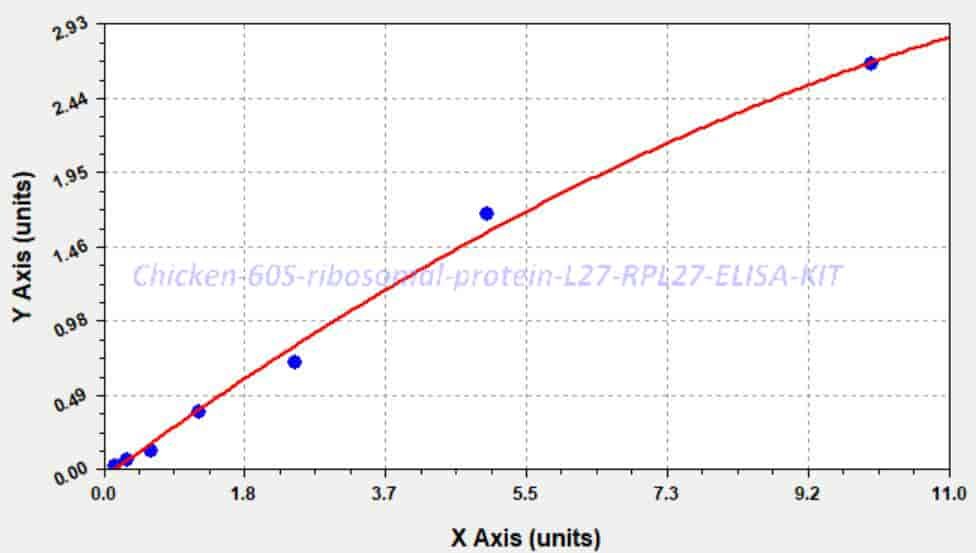 Chicken 60S ribosomal protein L27, RPL27 ELISA KIT