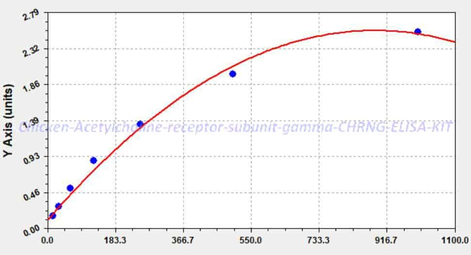 Chicken Acetylcholine receptor subunit gamma, CHRNG ELISA KIT