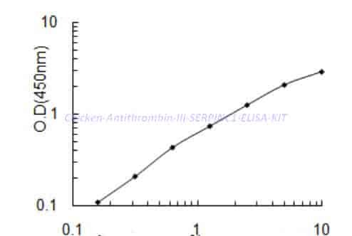 Chicken Antithrombin-III,SERPINC1 ELISA KIT