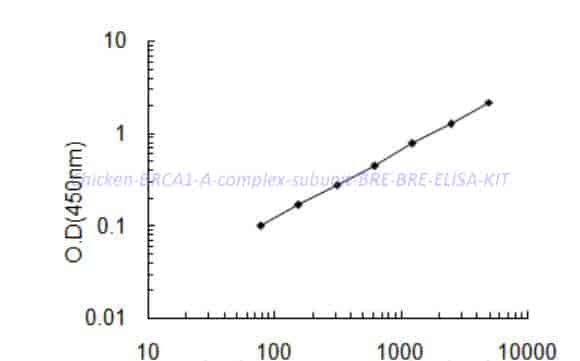 Chicken BRCA1- A complex subunit BRE, BRE ELISA KIT