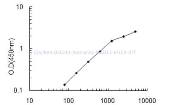 Chicken BUD13 homolog, BUD13 ELISA KIT